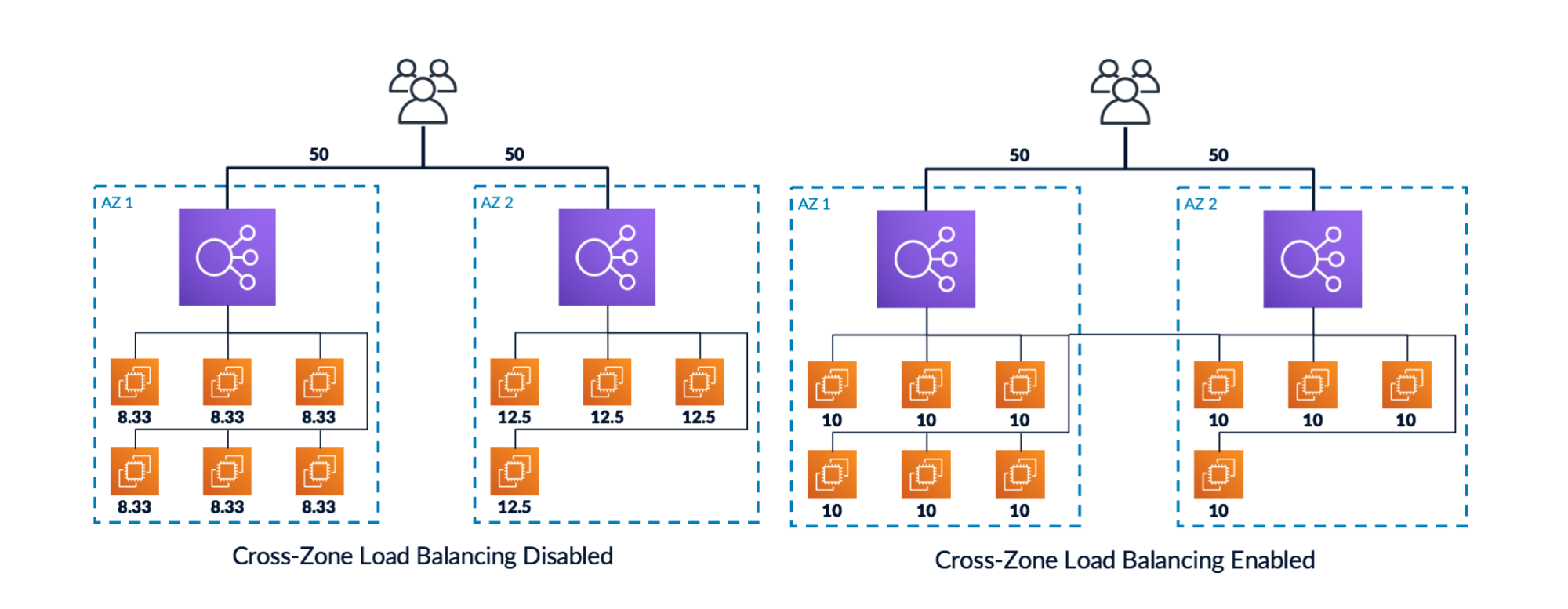 Using Elastic Load Balancers and EC2 Auto Scaling to Support AWS Workloads  - Cloud Academy