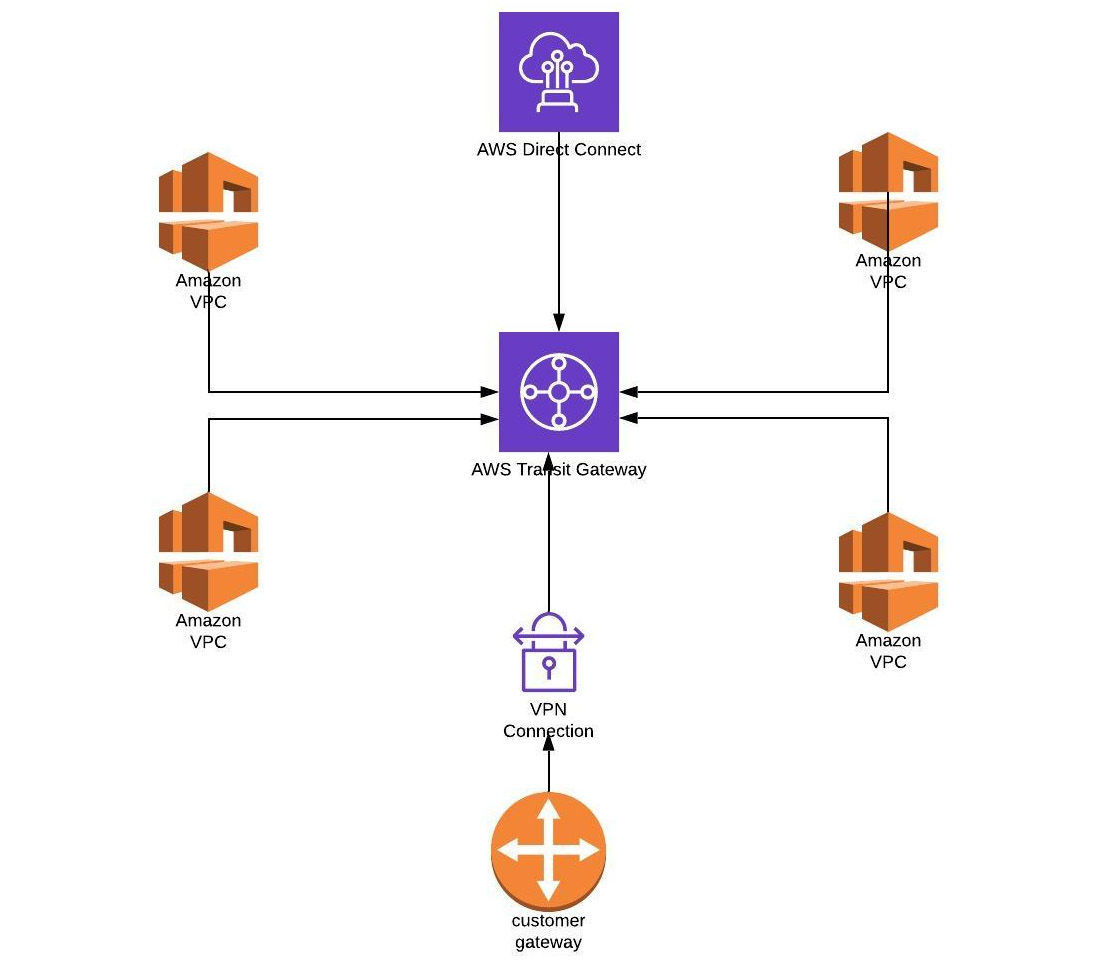 Introducing AWS Transit Gateway | AWS for System Administrators